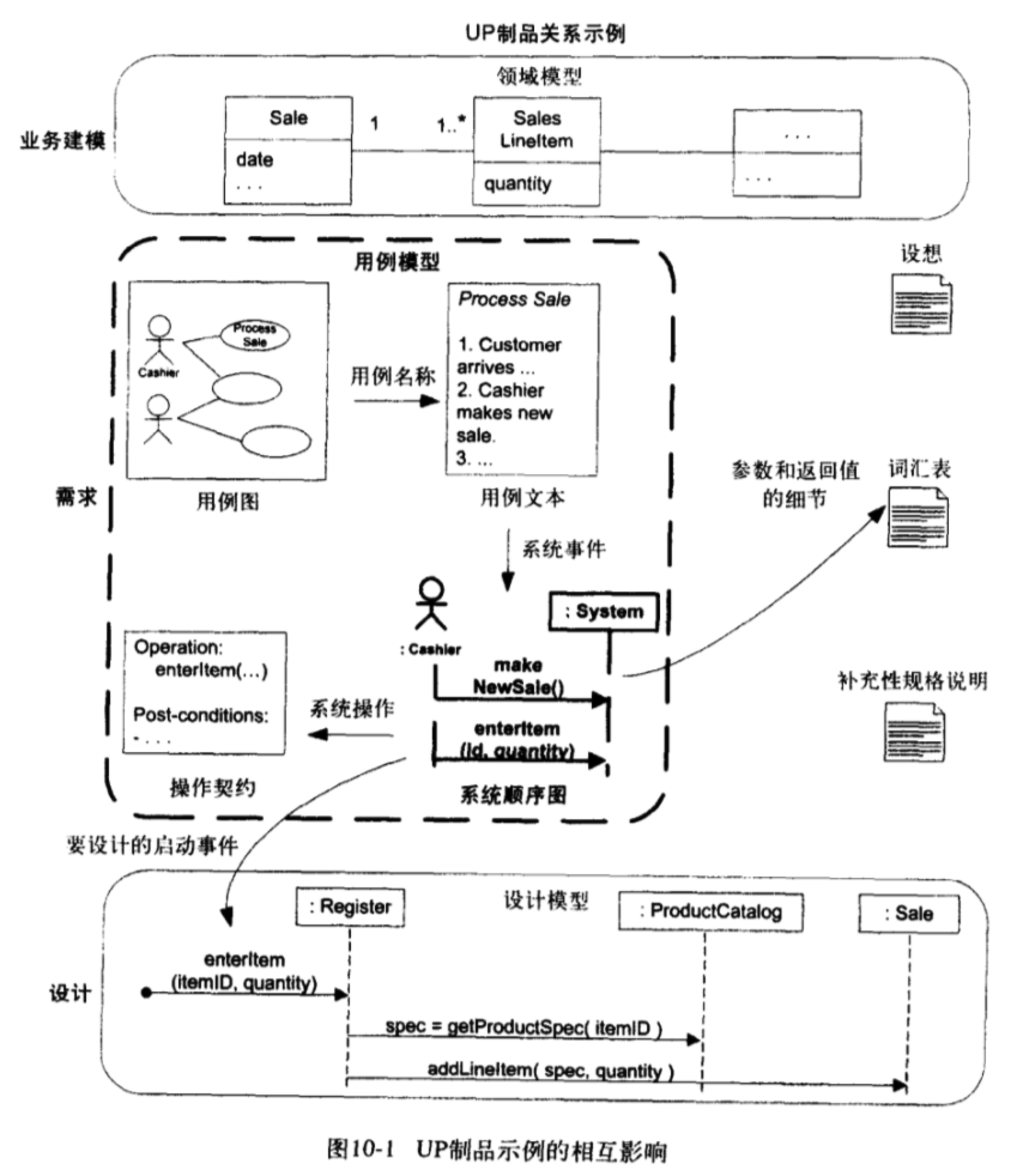 RUP流程图