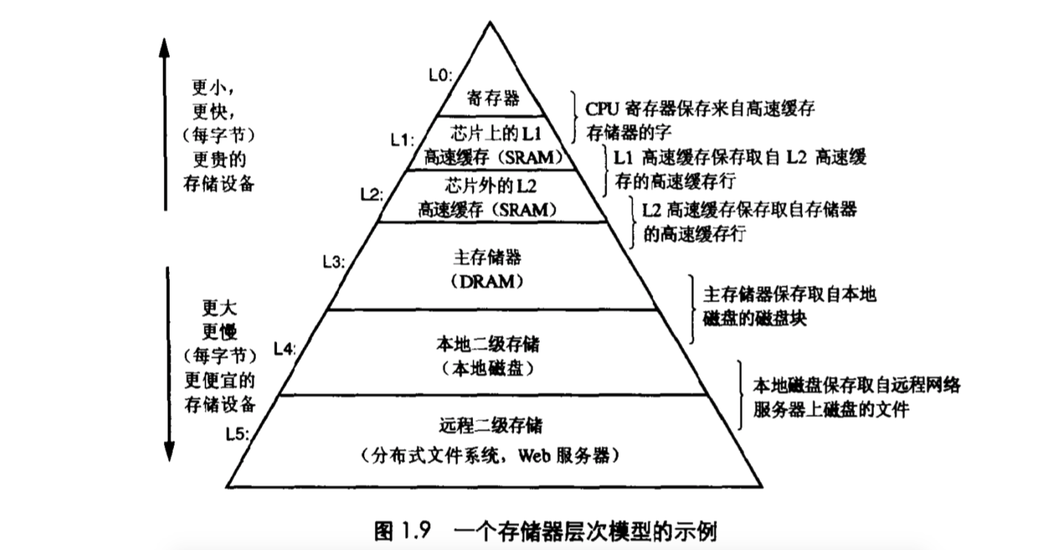 存储器层次模型