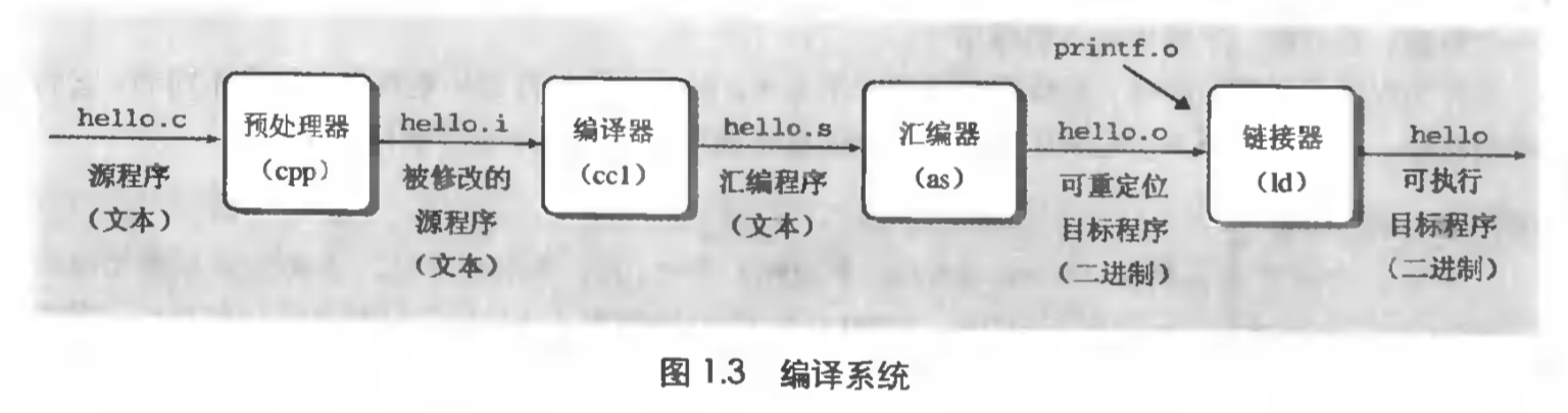 编译系统