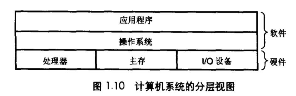 计算机系统分层模型