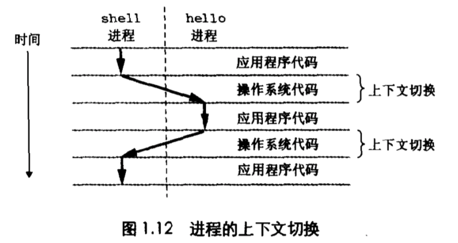 进程的上下文切换