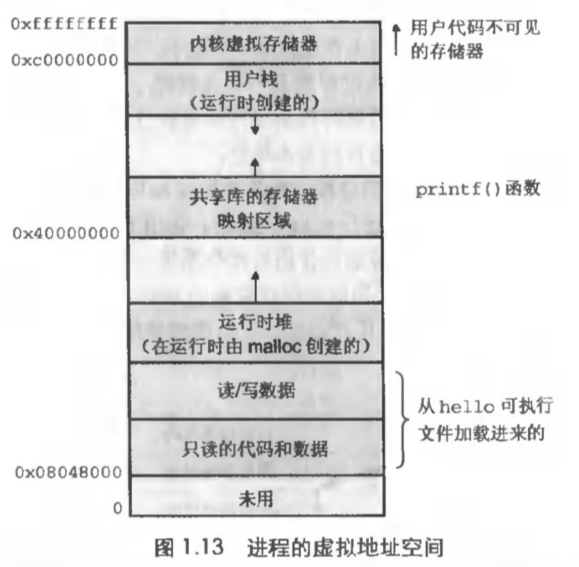 进程的虚拟地址空间