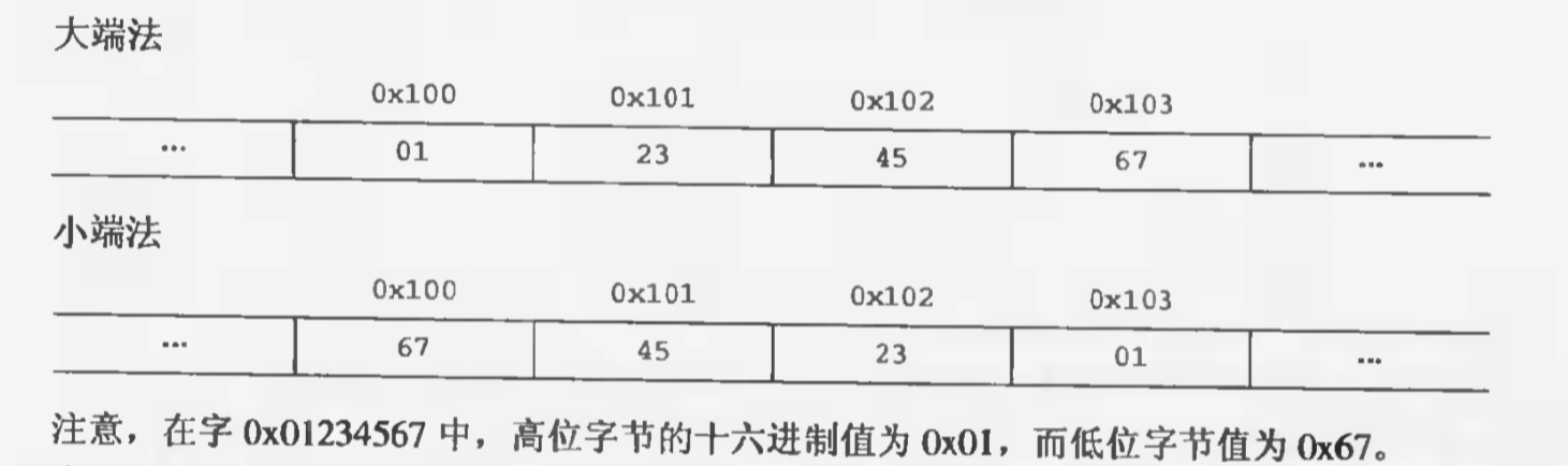 大端法和小端法