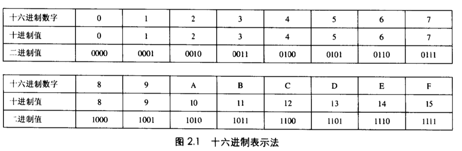 进制对照表