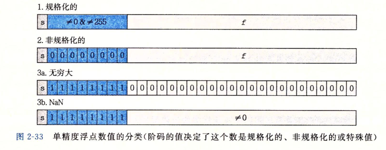 单精度格式