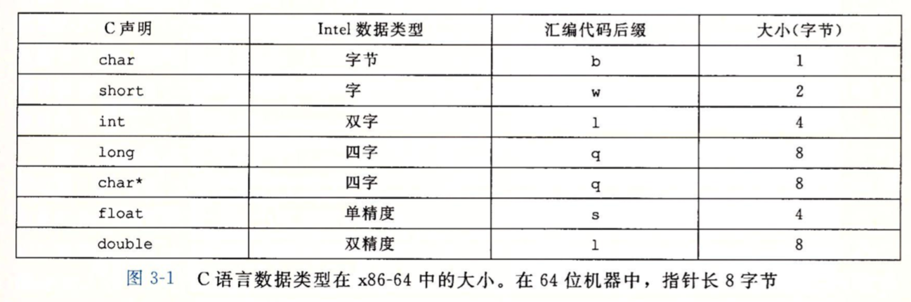 C语言数据类型在x86-64中的大小