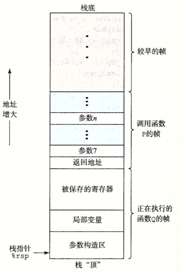 运行时栈