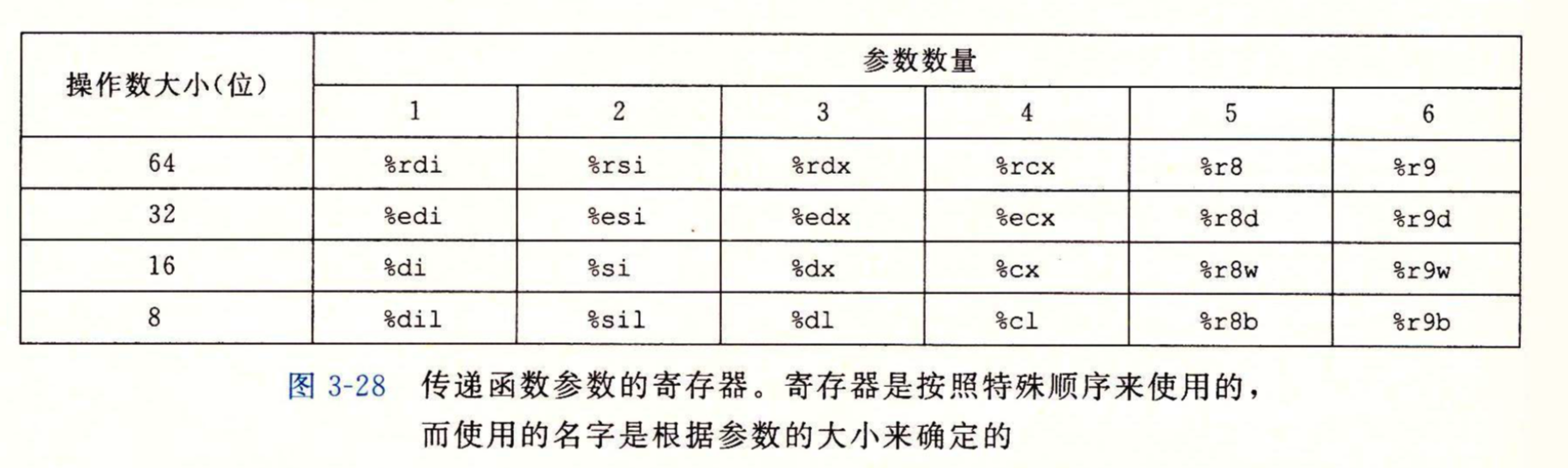 传递函数参数的寄存器