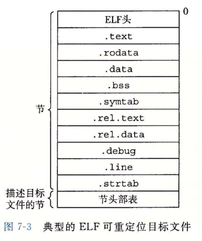 典型的ELF可重定位目标文件