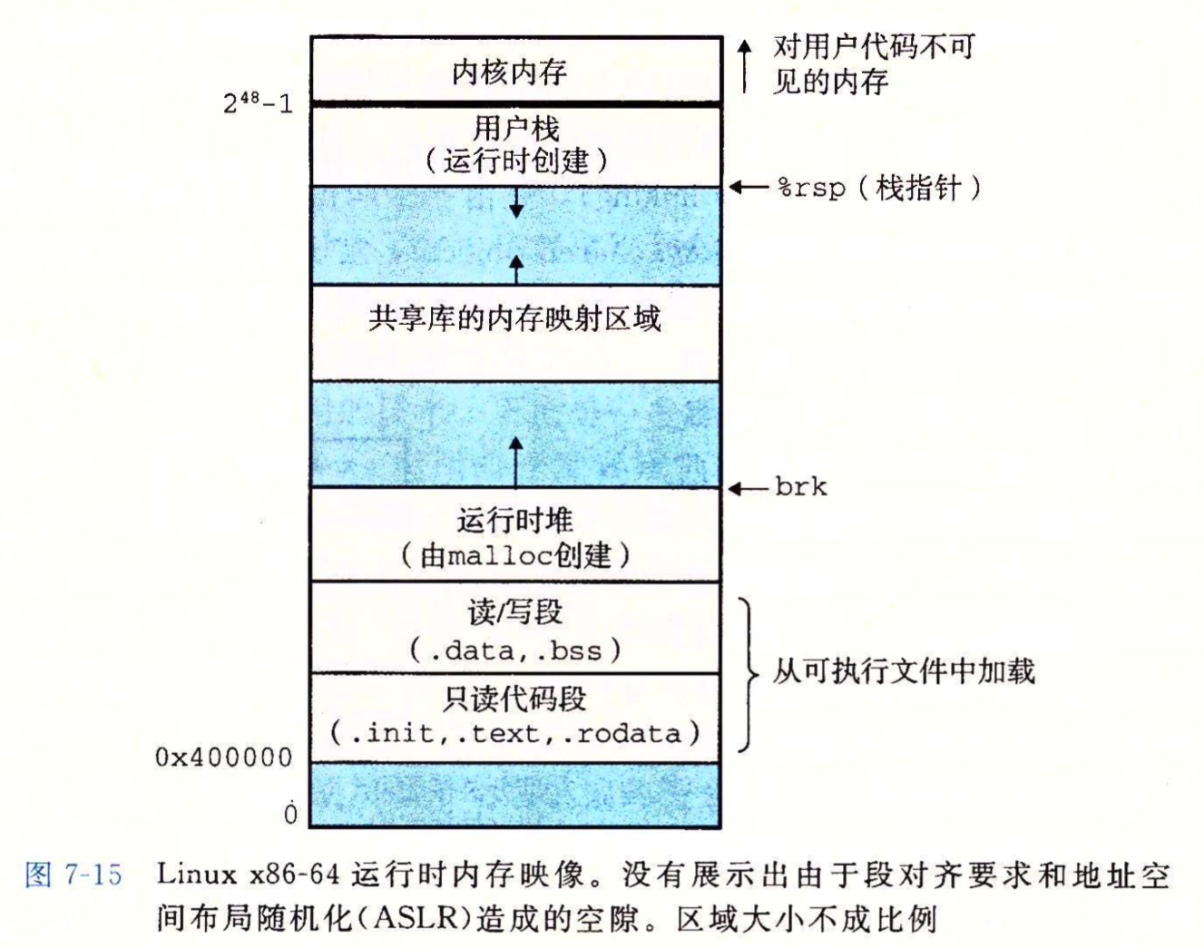 Linux x86-64运行时内存映射