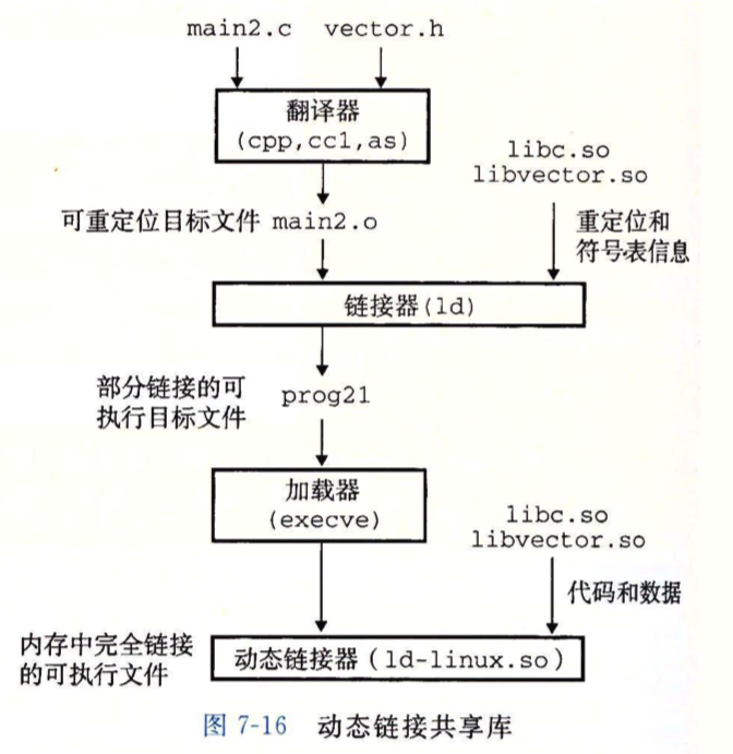 动态链接过程