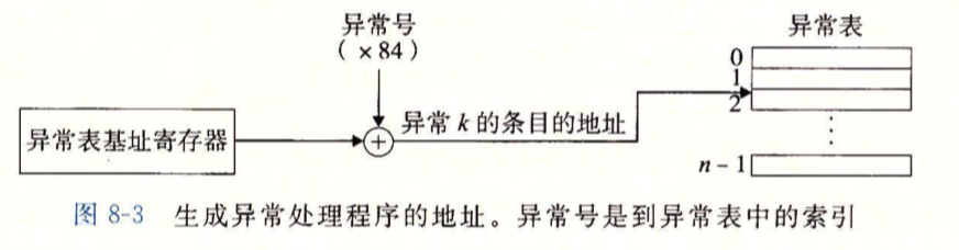 生成异常处理程序的地址