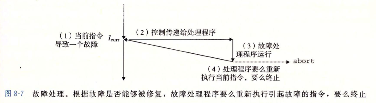 故障处理