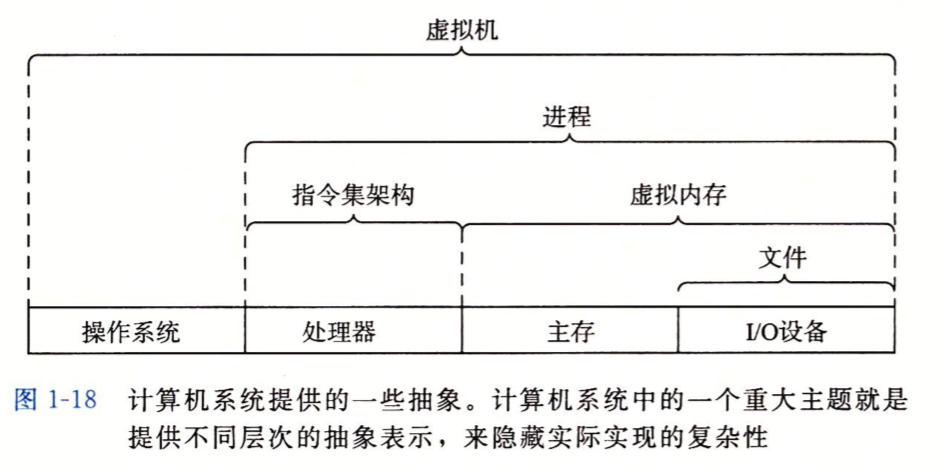 操作系统提供的抽象表示