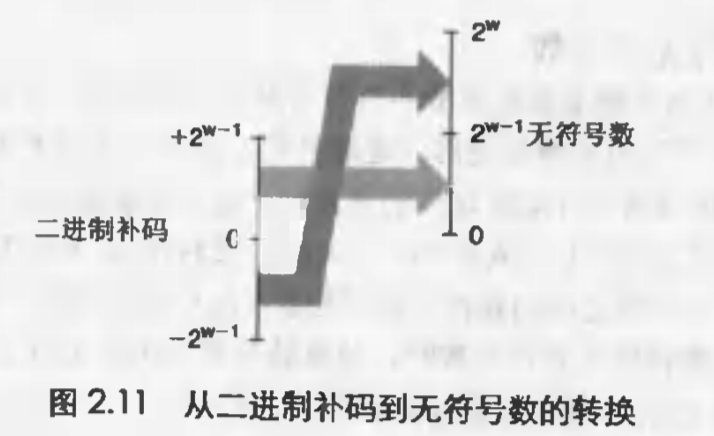 P64-二进制补码到无符号数的转换