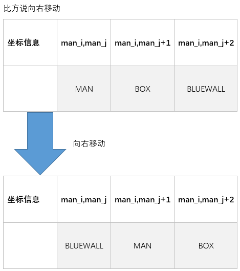 向右移动